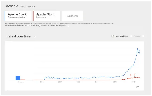 F3-4 Spark 和 Storm 的google 趋势