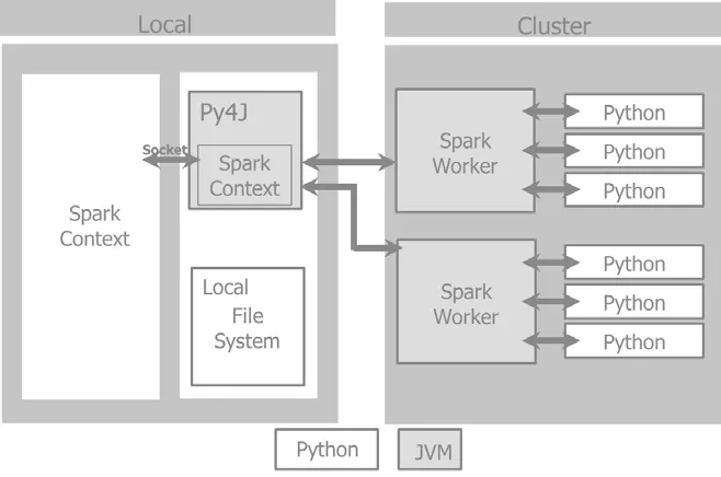 PySpark