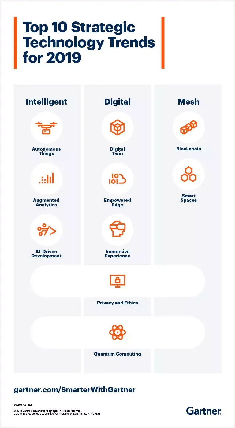 Gartner 发布 2019 年十大战略性技术趋势:自主设备、增强分析、AI 驱动的开发、量子计算等