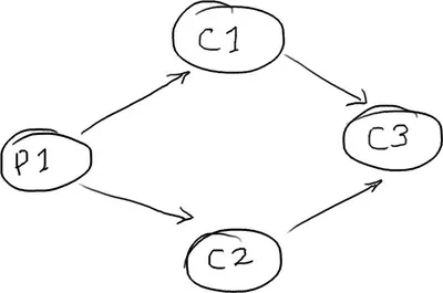 Disruptor 全解析(4)：依赖关系拼装