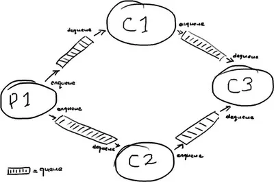 Disruptor 全解析(4)：依赖关系拼装