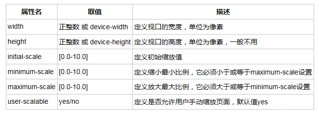 【值得收藏】HTML5使用多种方法实现移动页面自适应手机屏幕的方法总结