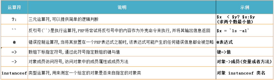 【web 开发基础】PHP 快速入门（10）-PHP 其他运算符详解