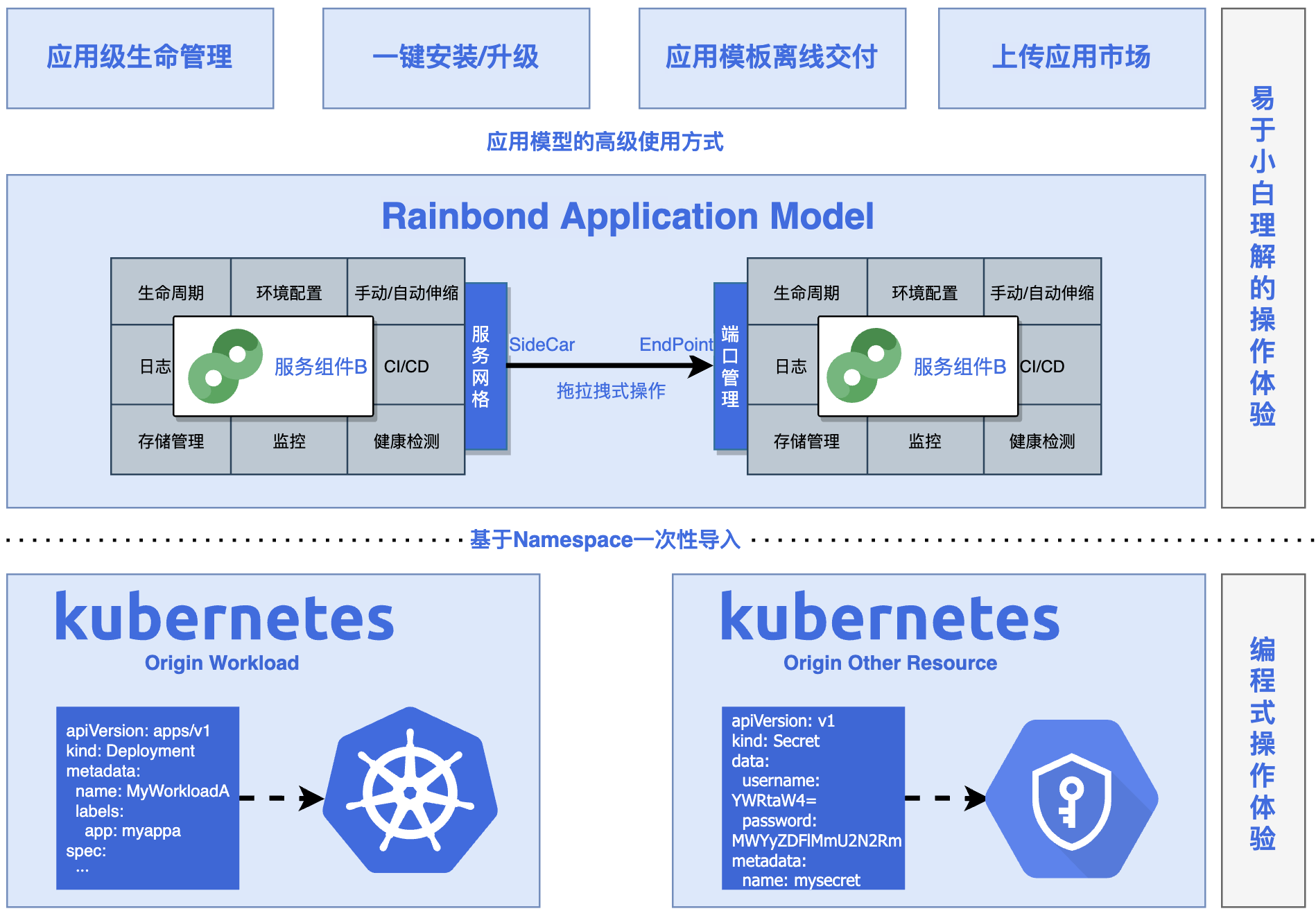 如何不编写 YAML 管理 Kubernetes 应用？