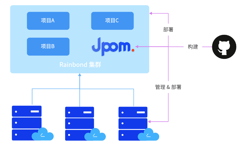 Rainbond 结合 Jpom 实现云原生 & 本地一体化项目管理