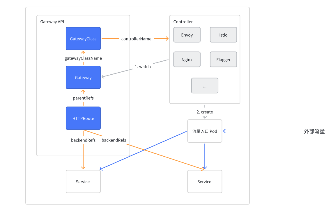 Kubernetes Gateway API 深入解读和落地指南-阿里云开发者社区