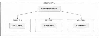 还在死磕虚拟机？应用为中心的IT管理新范式，可能被你忽略了！
