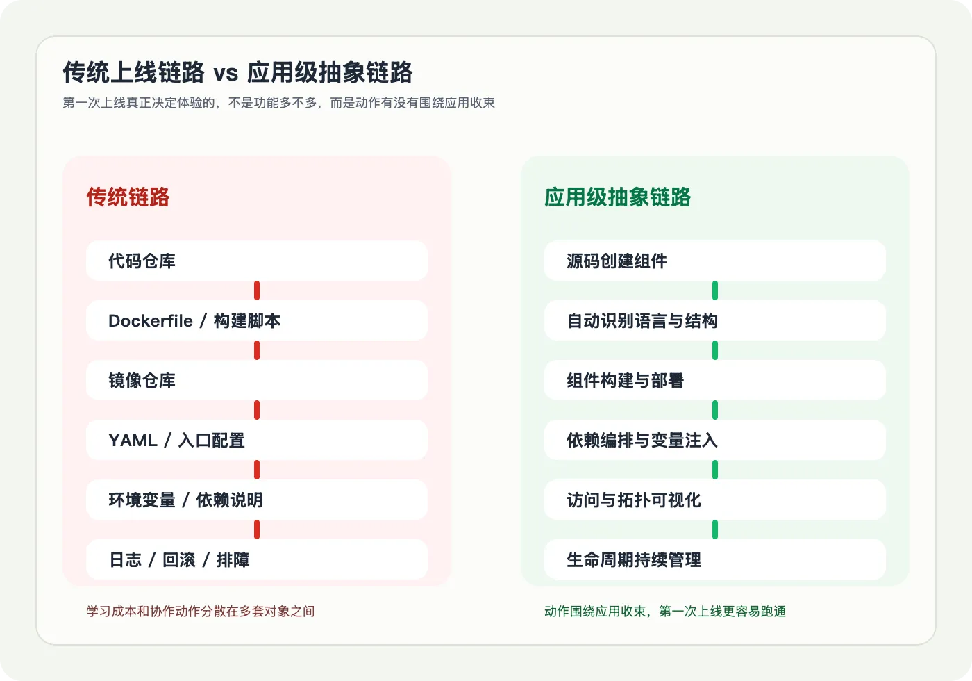 传统链路 vs 应用级抽象链路