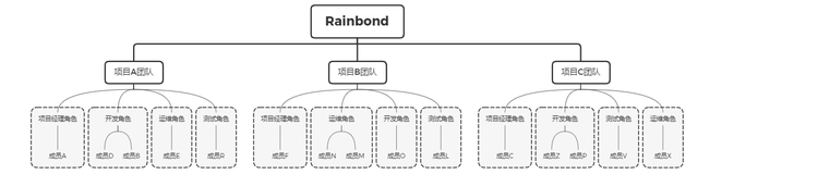 通过Rainbond的团队管理去管理已有的组织架构  