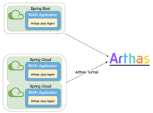 干货分享！JAVA诊断工具Arthas在Rainbond上实践～