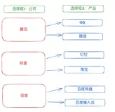 如何实现两个下拉选择框 select选中联动效果？