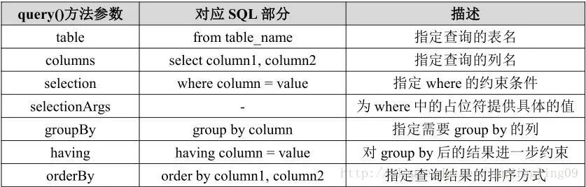 Android | SQLite的使用(附步骤提炼)