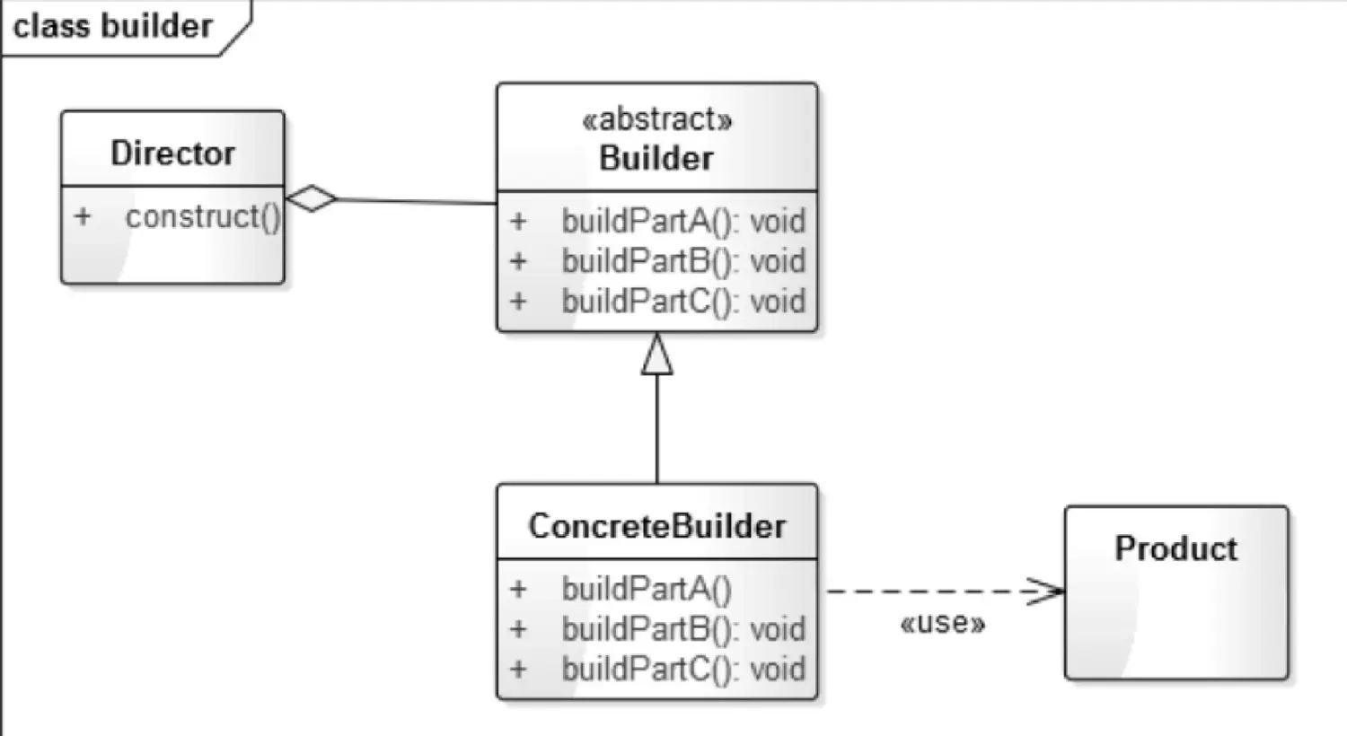 Java设计模式 | 建造者模式解析与实战