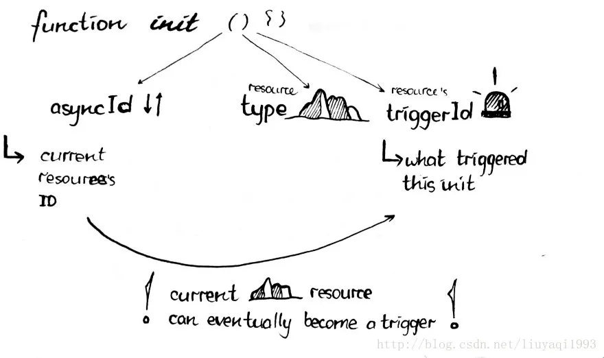 async_hooks init callback