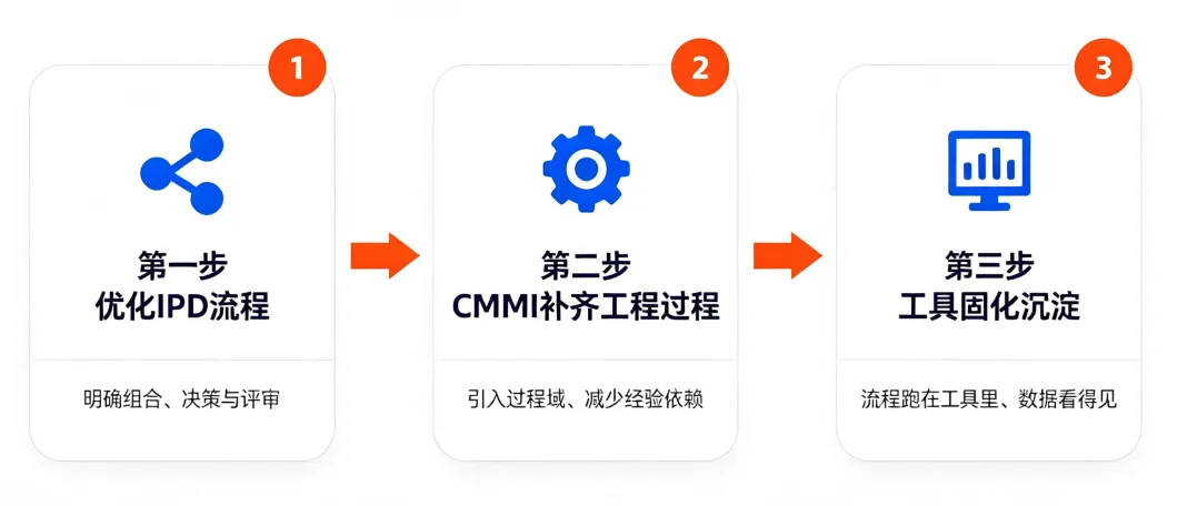 IPD与CMMI落地推进