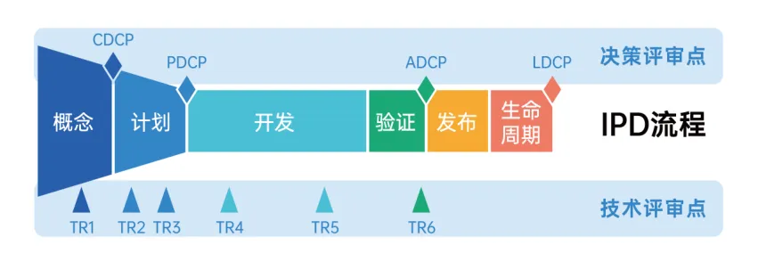 IPD流程与TR、DCP评审决策点