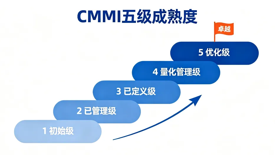 CMMI五个成熟度等级