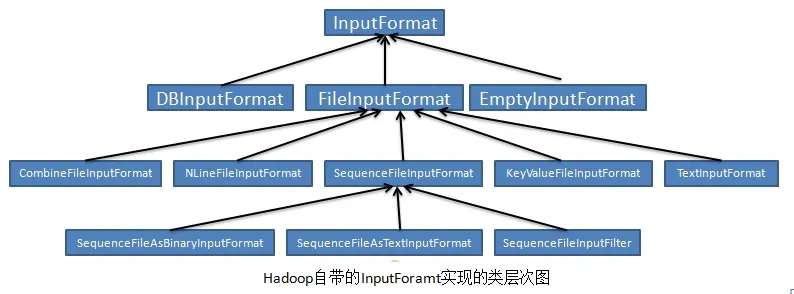 InputFormat实现类