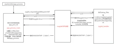  android|Magisk注入Zygisk的过程