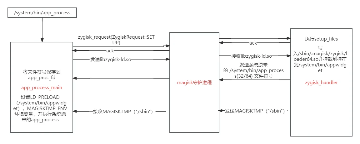 zygisk注入