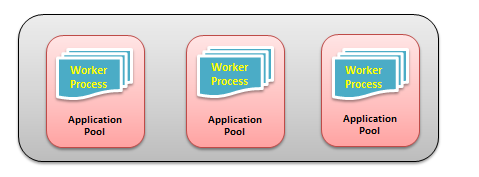 .Net魔法堂：开启IIS的WebGarden、WebFarm和StateServer之旅