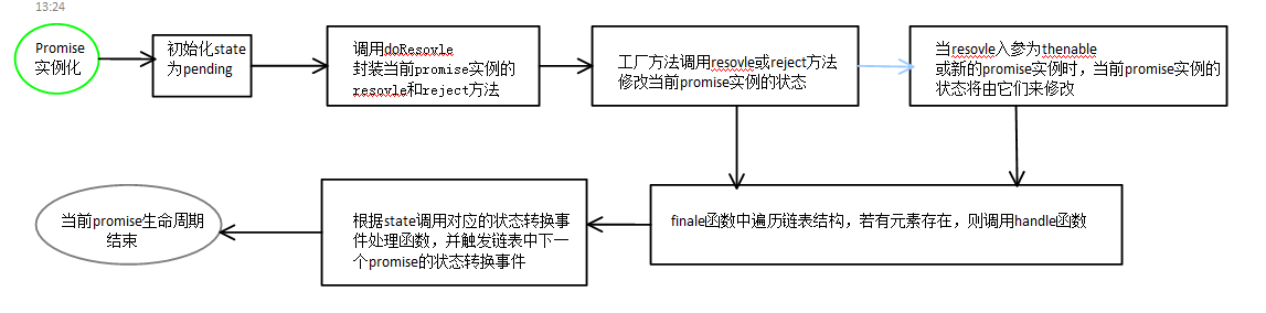 JS魔法堂：剖析源码理解Promises/A规范