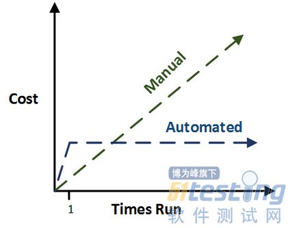 测试自动化和准时交付直接的关联