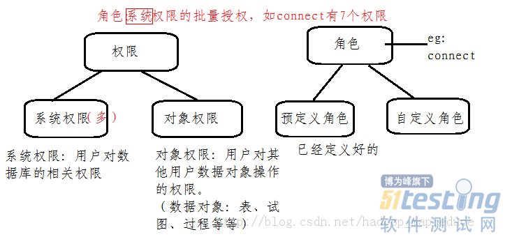 Oracle数据库的用户管理