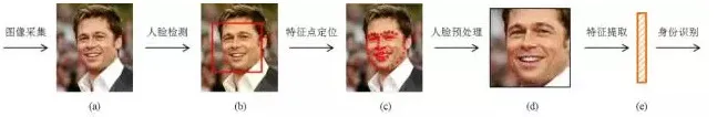 深度学习在人脸识别中的应用——优图祖母模型的“进化”