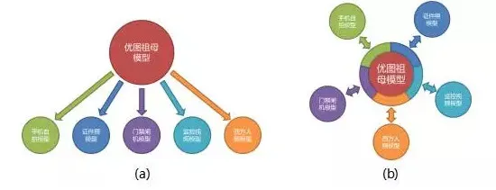 深度学习在人脸识别中的应用——优图祖母模型的“进化”