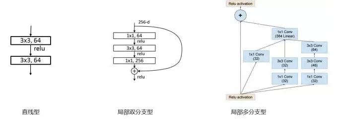 深度学习在人脸识别中的应用——优图祖母模型的“进化”