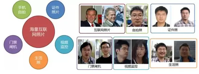 深度学习在人脸识别中的应用——优图祖母模型的“进化”