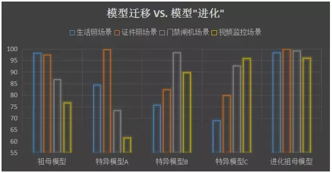 深度学习在人脸识别中的应用——优图祖母模型的“进化”