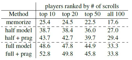 ACL2016最佳论文：通过交互学习语言游戏