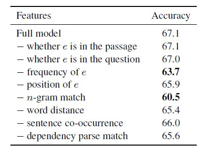 ACL2016最佳论文：CNN/日常邮件阅读理解任务的彻底检查