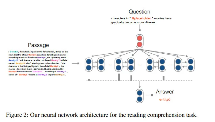 ACL2016最佳论文：CNN/日常邮件阅读理解任务的彻底检查