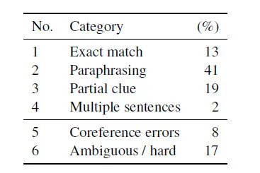 ACL2016最佳论文：CNN/日常邮件阅读理解任务的彻底检查