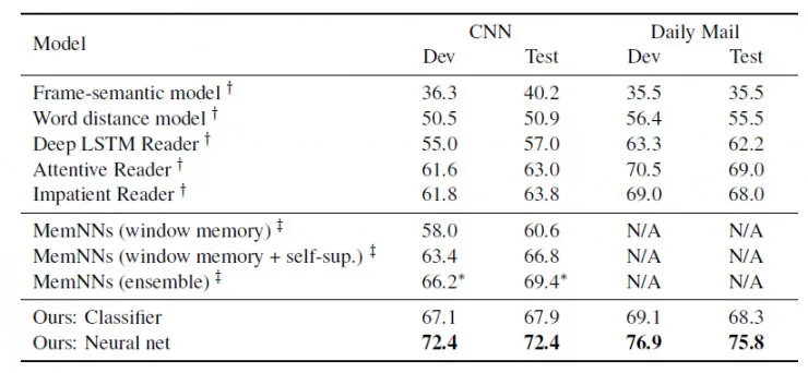 ACL2016最佳论文：CNN/日常邮件阅读理解任务的彻底检查