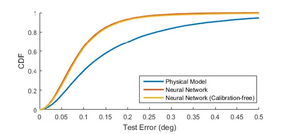 你知道吗?VR或AR的精度和分辨率可以进一步提升!