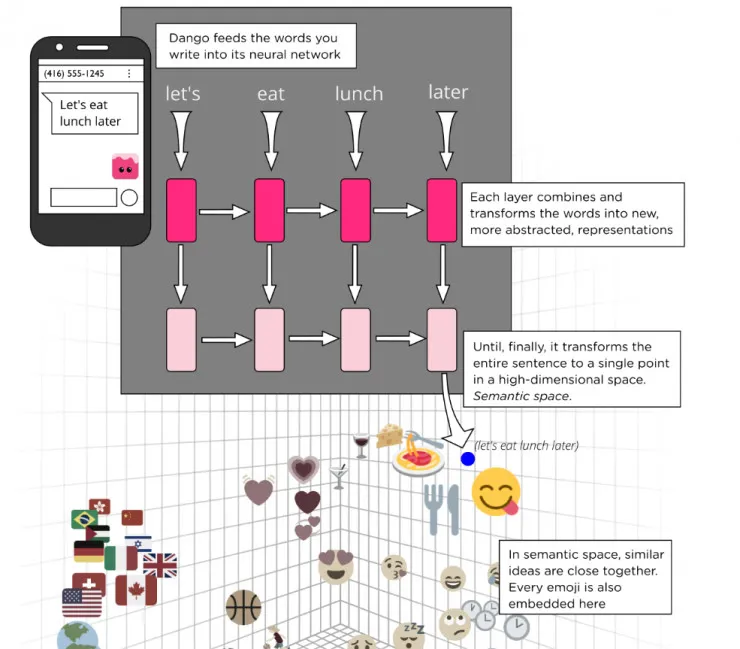 教机器去感受:表情符号&深度学习