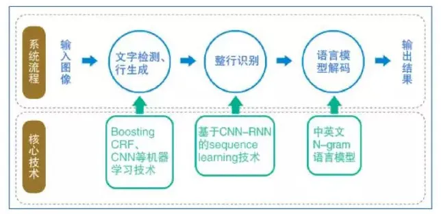 大牛讲堂 | 深度学习Sequence Learning技术分享