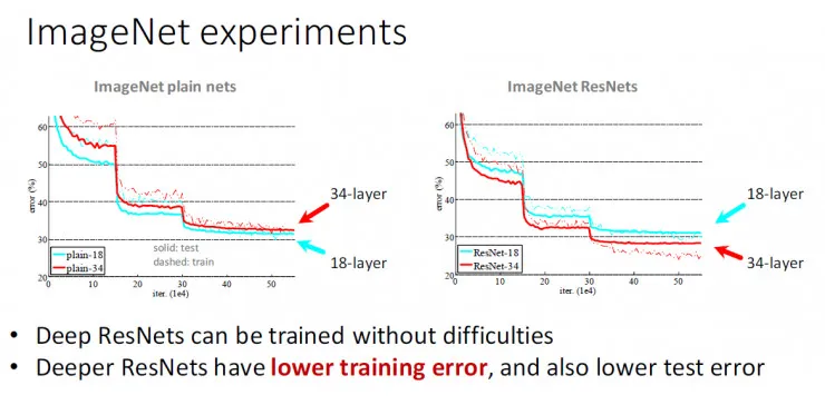 秒懂!何凯明的深度残差网络PPT是这样的|ICML2016 tutorial