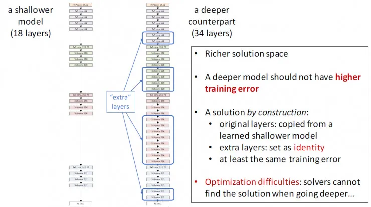 秒懂!何凯明的深度残差网络PPT是这样的|ICML2016 tutorial