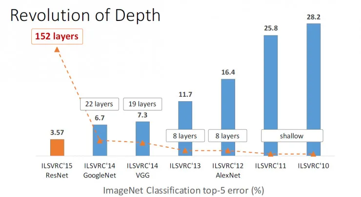秒懂!何凯明的深度残差网络PPT是这样的|ICML2016 tutorial