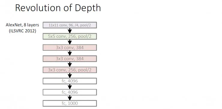 秒懂!何凯明的深度残差网络PPT是这样的|ICML2016 tutorial