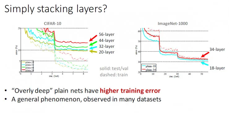 秒懂!何凯明的深度残差网络PPT是这样的|ICML2016 tutorial