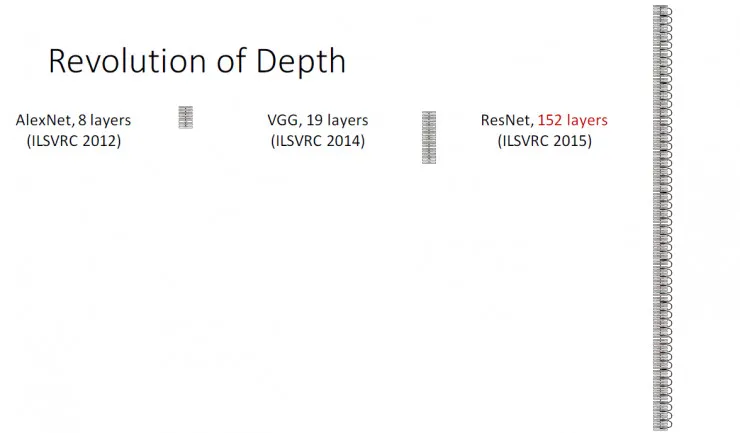 秒懂!何凯明的深度残差网络PPT是这样的|ICML2016 tutorial