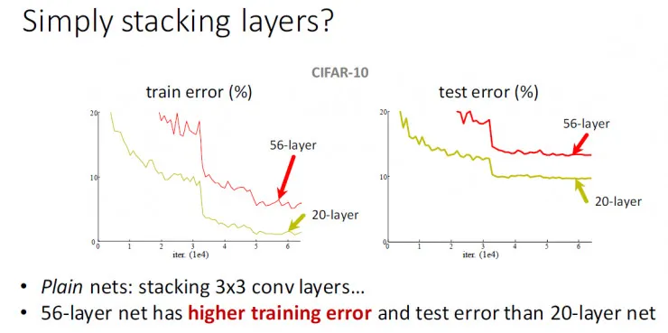 秒懂!何凯明的深度残差网络PPT是这样的|ICML2016 tutorial