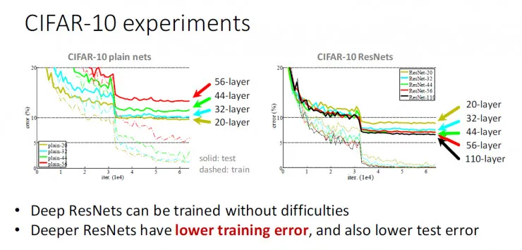 秒懂!何凯明的深度残差网络PPT是这样的|ICML2016 tutorial