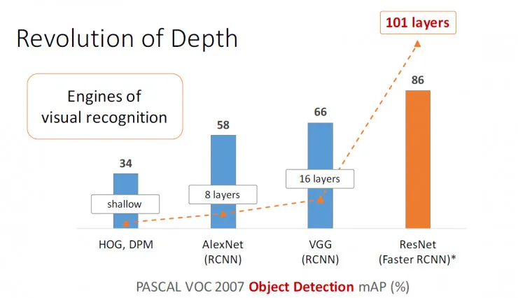 秒懂!何凯明的深度残差网络PPT是这样的|ICML2016 tutorial
